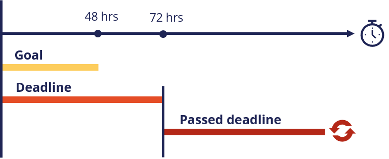 Timeline with SLA for timesheet example