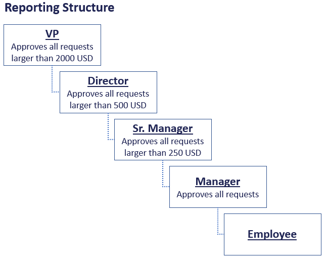 reporting-structure-custom-approval