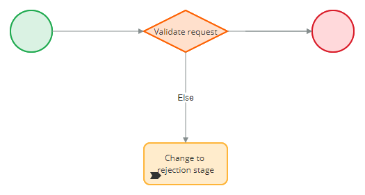 Validate request process with a decision shape