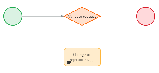 Validate request process with a partially configured decision shape