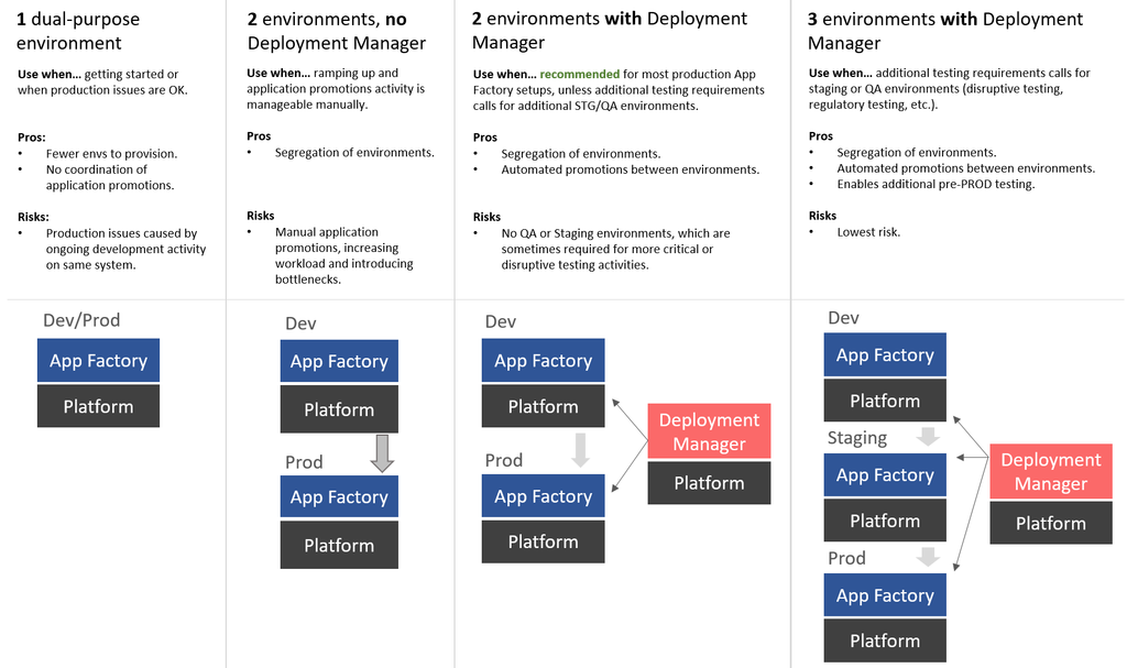 App Factory Deployment Options