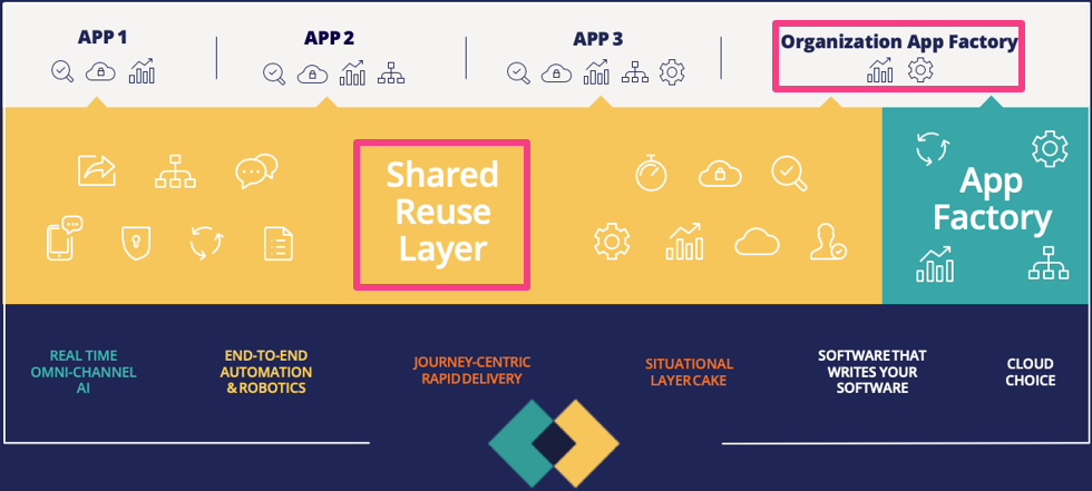 App Factory Reuse & Organizational Layers