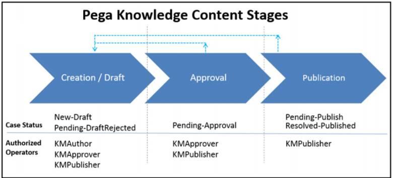 The stages of publishing content are  creation, approval, and publication.