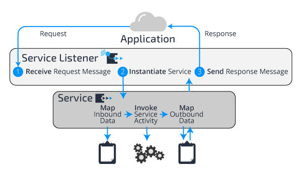 Service Processing Model