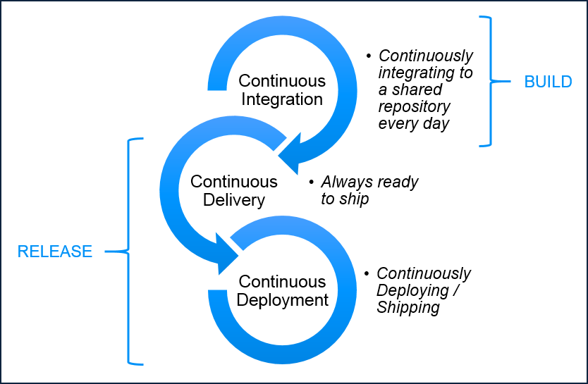 Continous integration and delivery