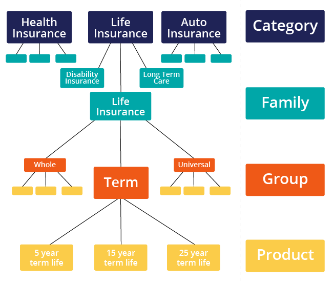Product Hierarchy