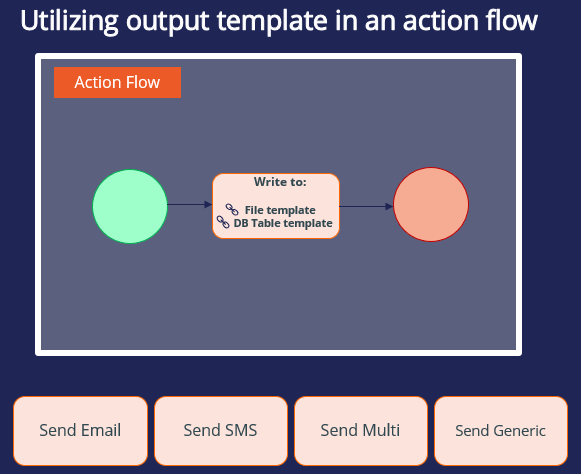 Action Flow Utilizing Template