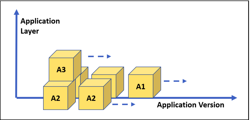 Diagram of the versioning process of an application.