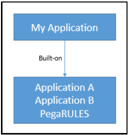 SIngle built-on application