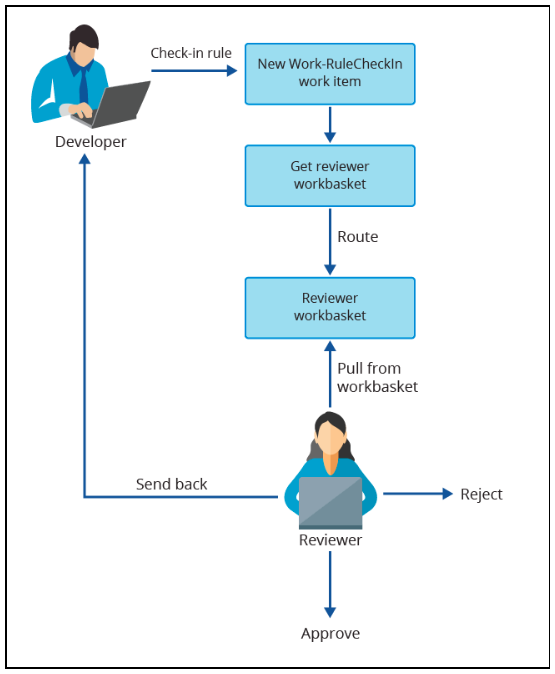 The workflow of the Rule check-in process.