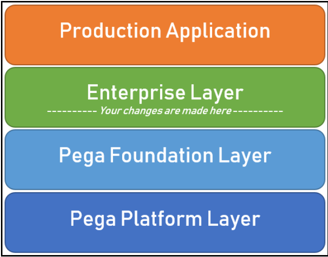 Single implementation layers