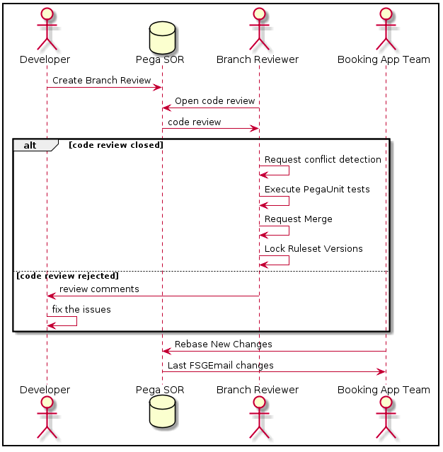 Sequence diagram that shows the process of pushing changes to the FSG Email application.
