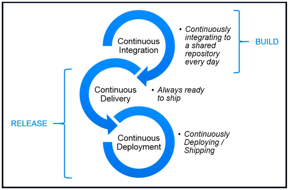 Continuous integration and delivery | Pega Academy