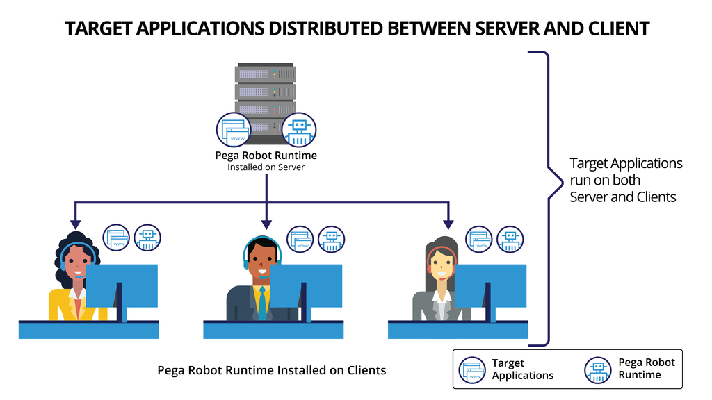 In a mixed-mode solution, target applications run on both server and clients
