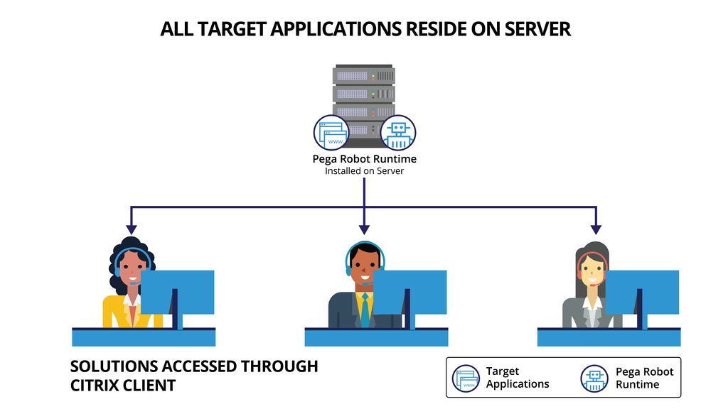 In a published desktop solution, all target applications reside on the server