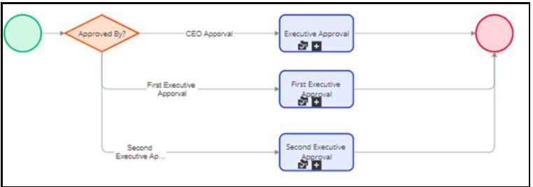Executives Flow process