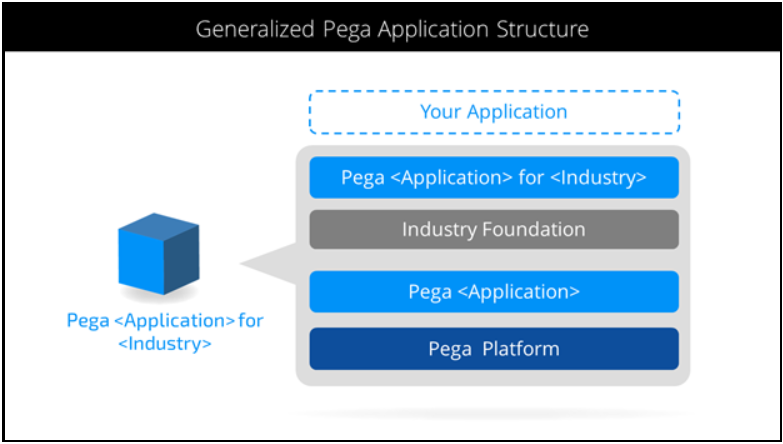 Generalized Pega Application Structure