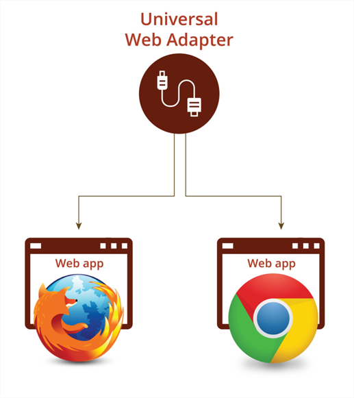 Graphic showing universal web adapter supporting Google Chrome and Mozilla Firefox