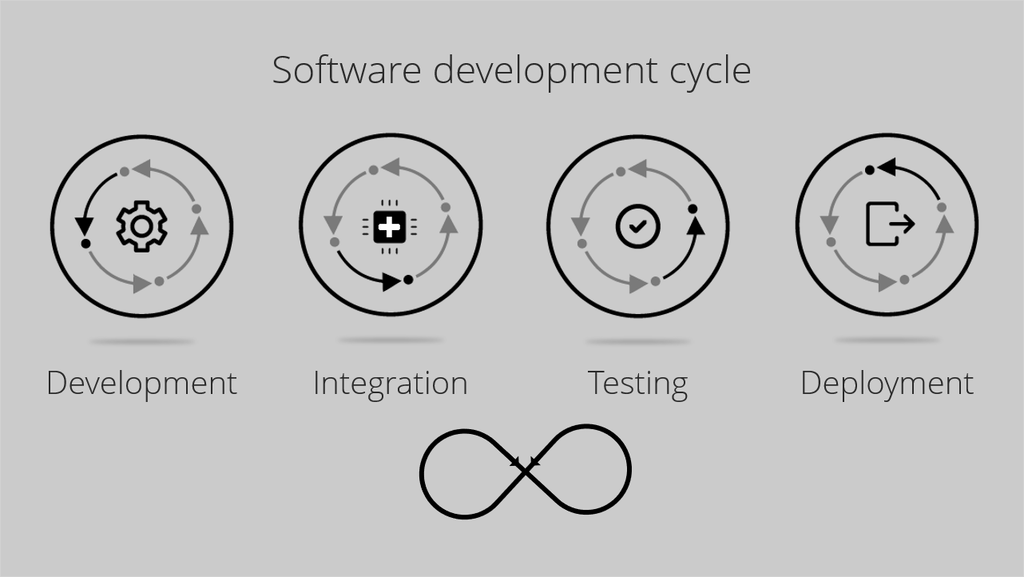 Software development cycle