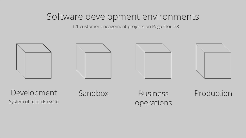 Pega Cloud environments in 11 customer engagement projects