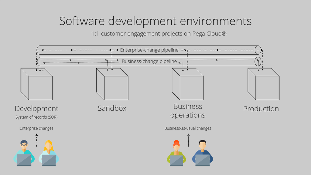 DevOps pipelines in 11 customer engagement projects