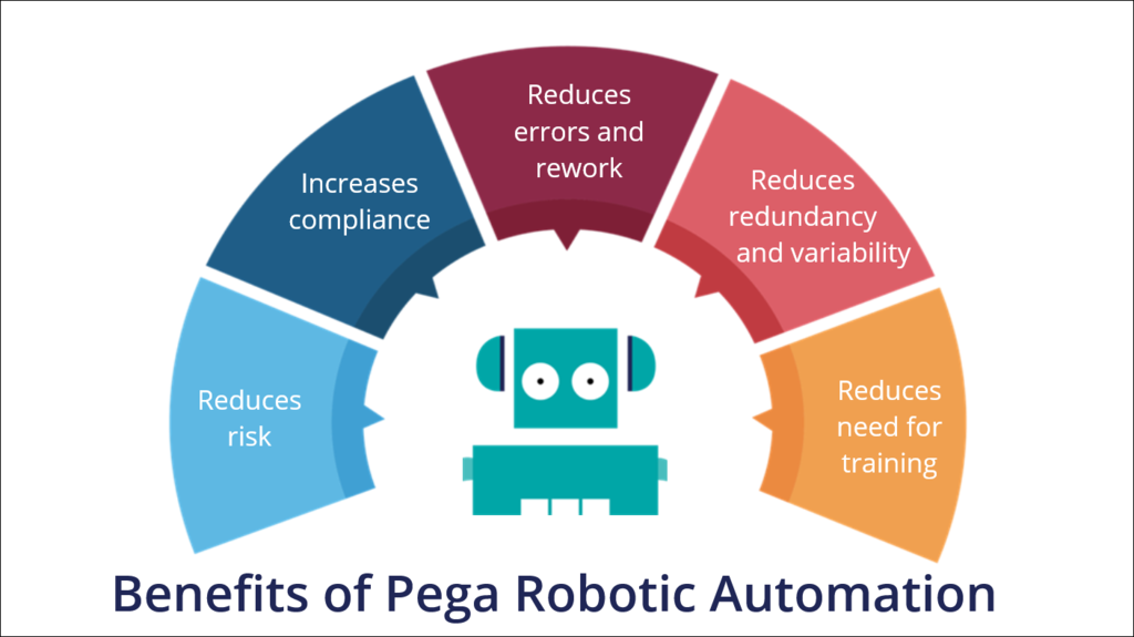 Benefits of pega robotic automation