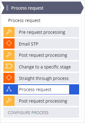 The process request stage