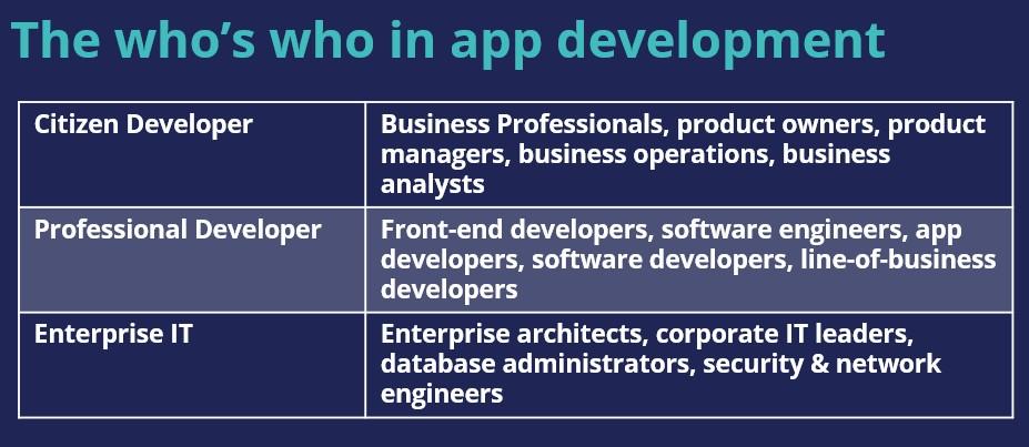 App Studio Development who's who