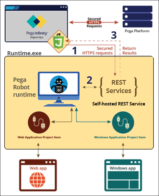 Graphic showing the self-hosted REST service interaction with Pega server