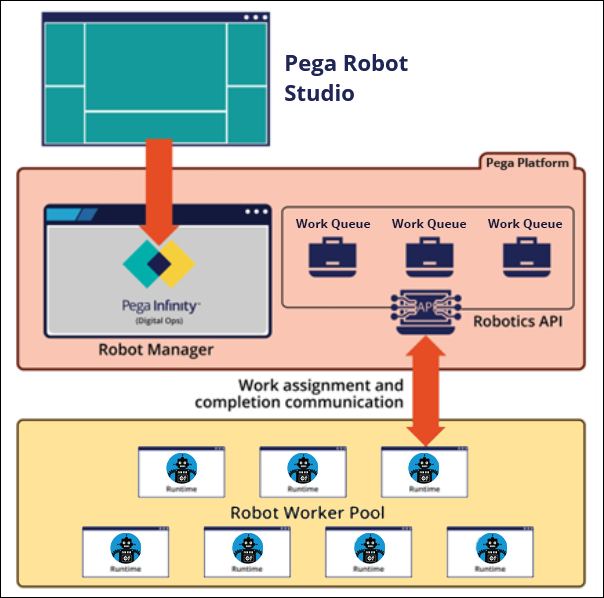 Graphic showing the RPA execution flow
