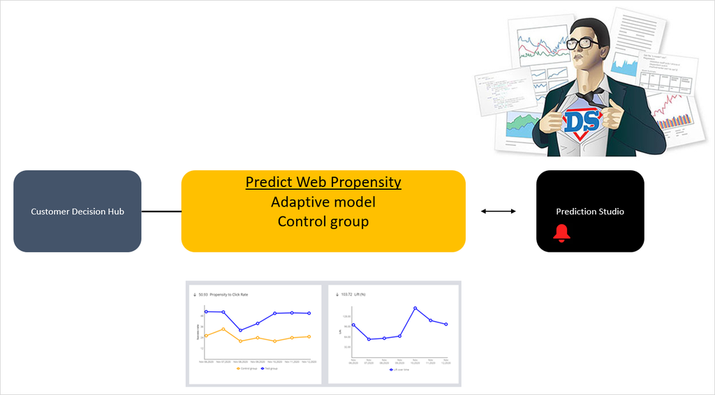 Predict Web Propensity