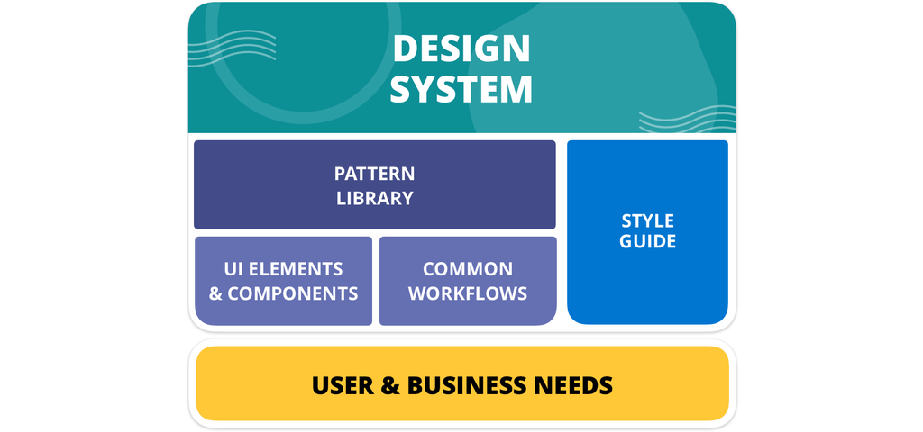 Pattern libraries are comprised of both UI elements and components along with common workflows. Designs systems unify both pattern libraries and style guides into a single cohesive experience. Business and user needs drive the entire decision process.