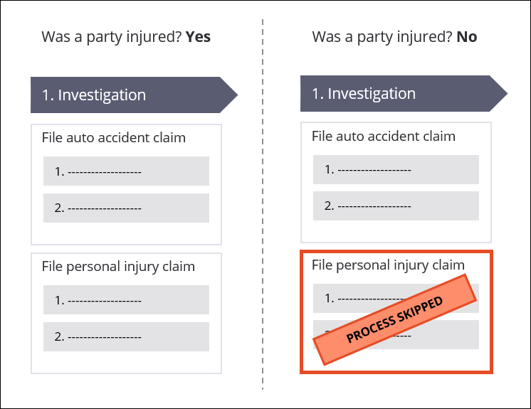 Automobile accident case that allows for conditional processing. The File personal injury claim process only runs if there is a personal injury.