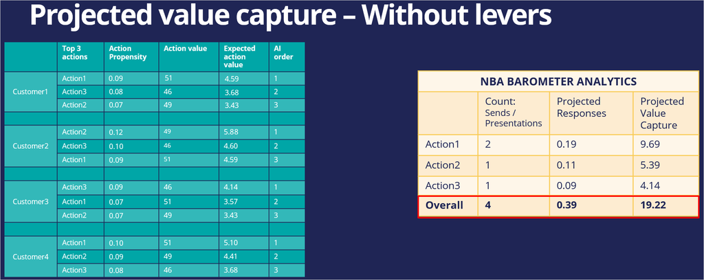Projected value capture without levers