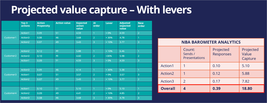 Projected value capture with levers
