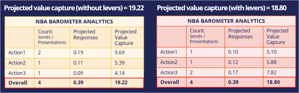 Projected value comparison