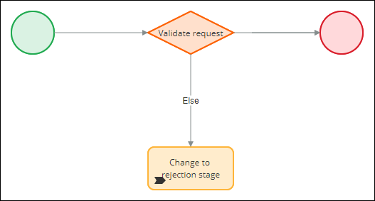 Validate request process with a decision shape