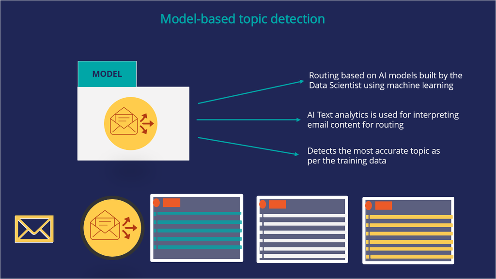 Model-baseddetection
