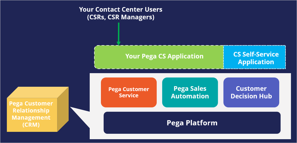 Pega Customer Service application