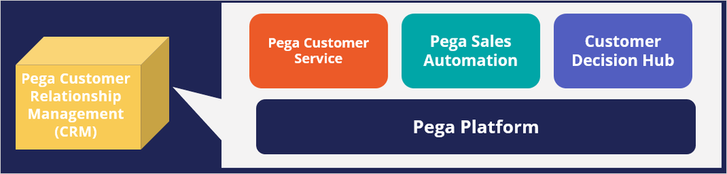 Pega Customer Relationship Management suite 