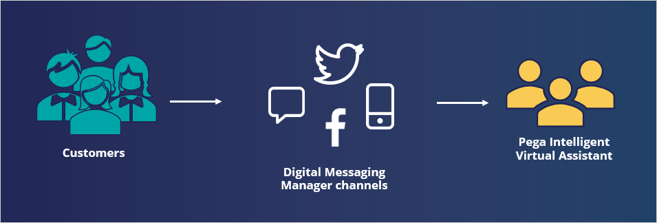 Digital Messaging Manager channels