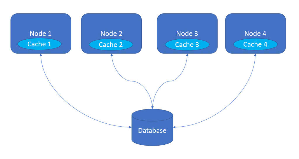 Cache embedded in a node