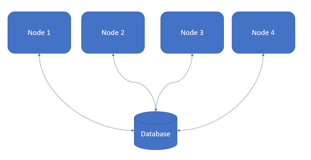 Application architecture nodes in a cluster.