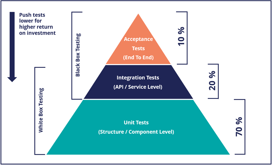 Image depicts the Test pyramid