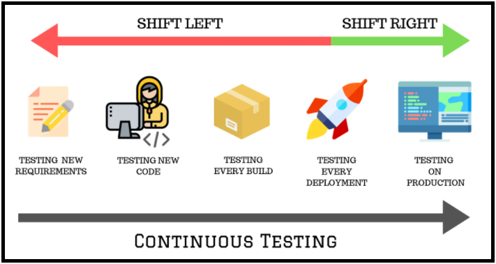 Image depicts the key for agile testing which is Continuous Testing