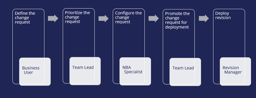 Update existing action change management process