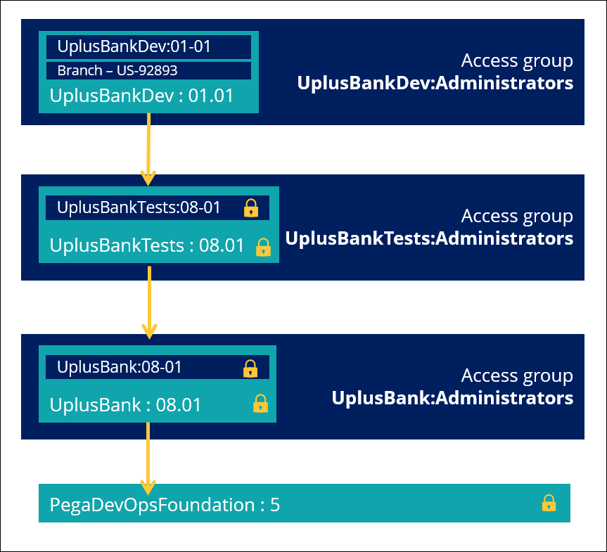 Image depicts the layered application structure for an application.