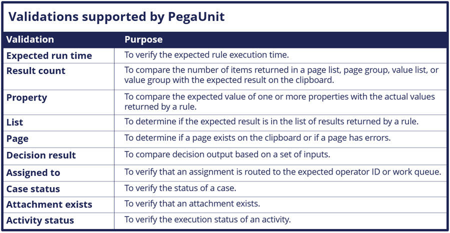 Validations supported by PegaUnit framework