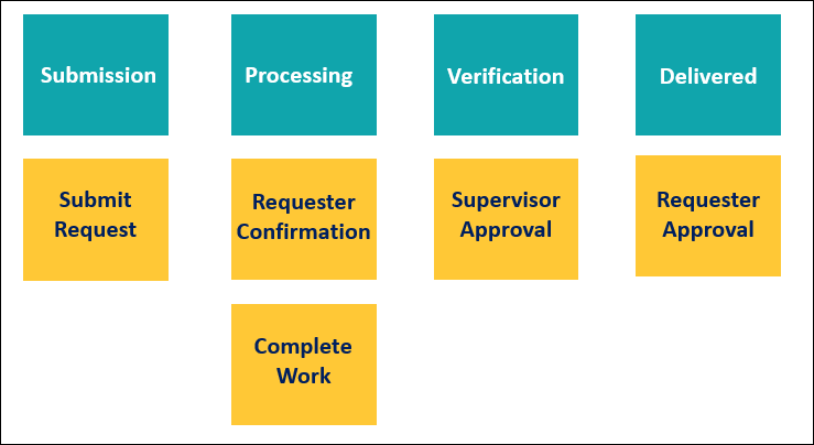 The stages and steps for Ren's ideal process flow.