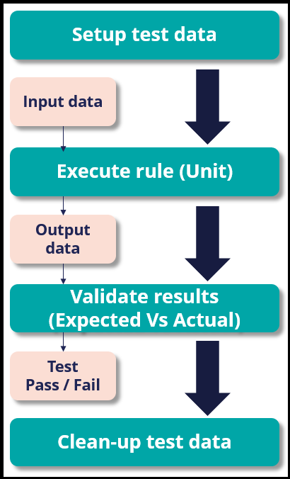 Image depicts the process flow of a PegaUnit test case